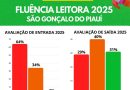 MUNICÍPIO DE SÃO GONÇALO DO PIAUÍ REGISTRA SALTO HISTÓRICO NA ALFABETIZAÇÃO E AMPLIA NÚMERO DE LEITORES FLUENTES