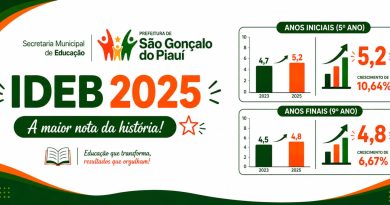 São Gonçalo do Piauí alcança melhor desempenho em 20 anos no Ideb e registra avanço histórico na educação municipal