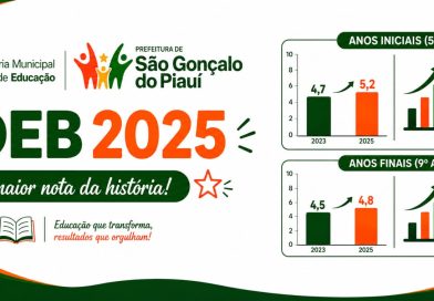 São Gonçalo do Piauí alcança melhor desempenho em 20 anos no Ideb e registra avanço histórico na educação municipal