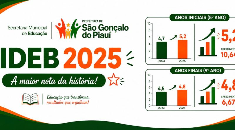 São Gonçalo do Piauí alcança melhor desempenho em 20 anos no Ideb e registra avanço histórico na educação municipal